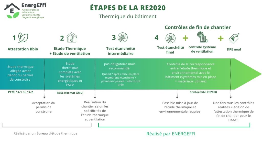 étapes de la RE2020
